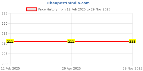 industrybuying.com Evenplus 22 W Cool Day White LED Tube Light T5 6500K, EP-STL-22W evenplus Price History Graph from 12 Feb 2025 to 29 Nov 2025