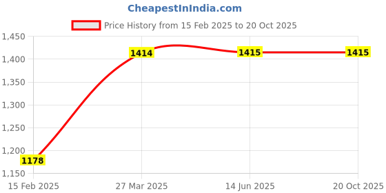industrybuying.com Evenplus 22 W Warm White LED Deep Panel Light Round 3000K, EP-AR-LDP-22W evenplus Price History Graph from 15 Feb 2025 to 19 Oct 2025