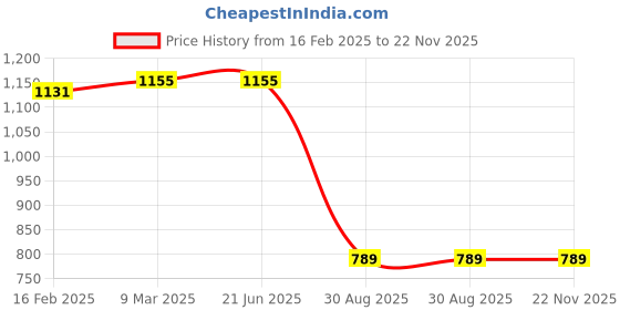 industrybuying.com Evenplus 22 W Warm White LED Delta Deep COB Light Round 3000K, EP-AR-DDC-22W evenplus Price History Graph from 16 Feb 2025 to 22 Nov 2025