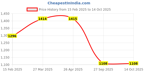 industrybuying.com Evenplus 22 W Warm White LED Max Cylinder Surface Light Round 3000K, EP-AR-MCS-22W evenplus Price History Graph from 15 Feb 2025 to 14 Oct 2025