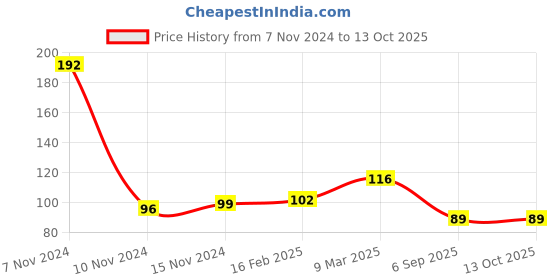 industrybuying.com Evenplus 3 W Pink LED Junction Downlight Round, EP-MJD-3W evenplus Price History Graph from 7 Nov 2024 to 13 Oct 2025