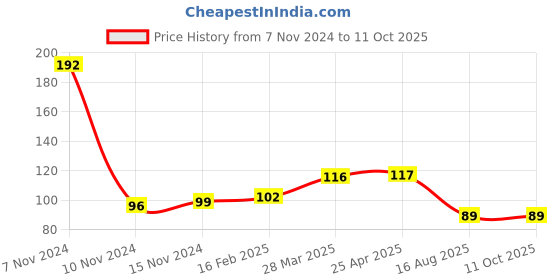 industrybuying.com Evenplus 3 W Red LED Junction Downlight Round, EP-MJD-3W evenplus Price History Graph from 7 Nov 2024 to 11 Oct 2025