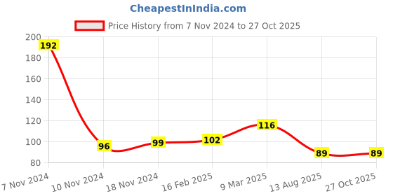 industrybuying.com Evenplus 3 W Warm White LED Junction Downlight Round 3000K, EP-MJD-3W evenplus Price History Graph from 7 Nov 2024 to 27 Oct 2025