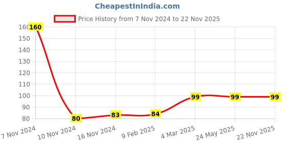 industrybuying.com Evenplus 3 W Warm White LED Striker Light Round 3000K, EP-STRIKER-3W evenplus Price History Graph from 7 Nov 2024 to 22 Nov 2025