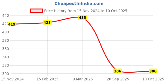 industrybuying.com Evenplus 30 W 3000 Lumen B22 / E27 Base Cool Day White LED High Watts Bulb 6500K, EP-HWB-30W evenplus Price History Graph from 15 Nov 2024 to 9 Oct 2025