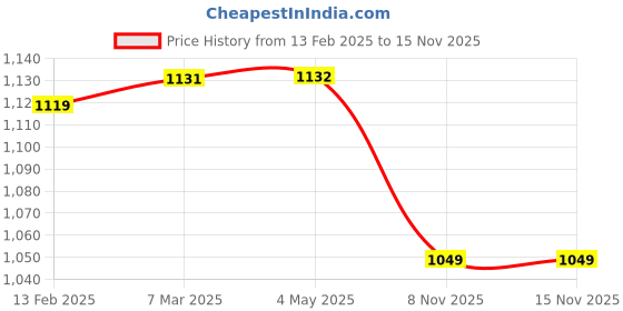 industrybuying.com Evenplus 30 W Green LED Flood Light, EP-FL-30W evenplus Price History Graph from 13 Feb 2025 to 15 Nov 2025
