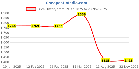 industrybuying.com Evenplus 30 W Natural White LED Track COB Light Round 4000K, EP-AR-TLC-30W evenplus Price History Graph from 19 Jan 2025 to 21 Nov 2025