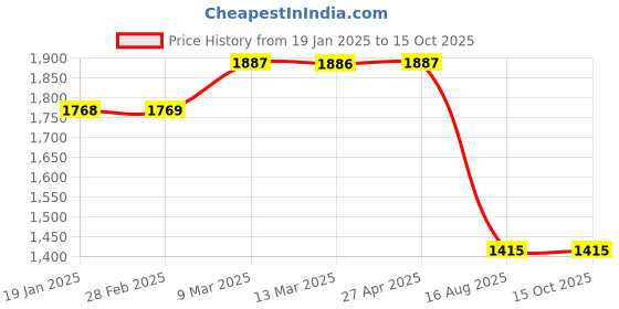 industrybuying.com Evenplus 30 W Warm White LED Track COB Light Round 3000K, EP-AR-TLC-30W evenplus Price History Graph from 19 Jan 2025 to 15 Oct 2025