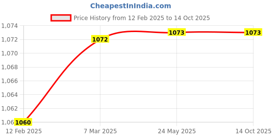 industrybuying.com Evenplus 36 W 6500K Cool Day White LED Street Rigel Light, EP-SL-36W evenplus Price History Graph from 12 Feb 2025 to 13 Oct 2025