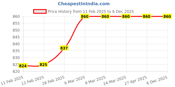 industrybuying.com Evenplus 4 Modules 3000K Warm White LED Foot Lamp, EP-FOT-4M evenplus Price History Graph from 11 Feb 2025 to 6 Dec 2025