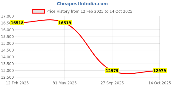 industrybuying.com Evenplus 400 W 6500K Cool Day White LED Flood Light, EP-FL-400W evenplus Price History Graph from 12 Feb 2025 to 14 Oct 2025