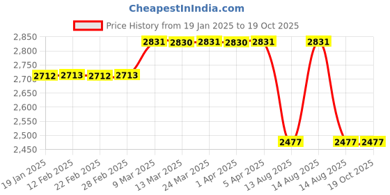 industrybuying.com Evenplus 48 W Warm White LED Track COB Light Round 3000K, EP-AR-TLC-48W evenplus Price History Graph from 19 Jan 2025 to 18 Oct 2025