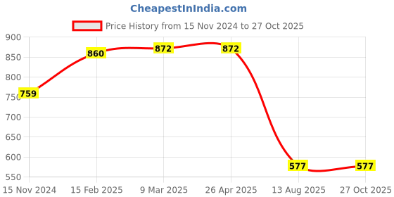 industrybuying.com Evenplus 50 W 5000 Lumen B22 / E27 Base Cool Day White LED High Watts Bulb 6500K, EP-HWB-50W evenplus Price History Graph from 15 Nov 2024 to 27 Oct 2025