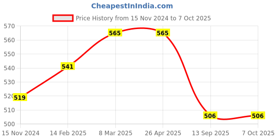industrybuying.com Evenplus 7 W Natural White LED Delta Deep COB Light Round 4000K, EP-AR-DDC-7W evenplus Price History Graph from 15 Nov 2024 to 6 Oct 2025