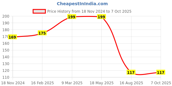 industrybuying.com Evenplus 7 W Red LED Junction Downlight Round, EP-JD-7W evenplus Price History Graph from 18 Nov 2024 to 6 Oct 2025