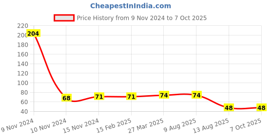industrybuying.com Evenplus 9 W 945 Lumen B22 / E27 Base Warm White LED Full Glow Bulb Round 3000K, EP-FGL-9W evenplus Price History Graph from 9 Nov 2024 to 6 Oct 2025
