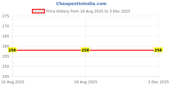 industrybuying.com Evenplus BRITO 8 W 3000K Round Warm White LED Slim Recessed Panel Light, EP-DLP-R-8W evenplus Price History Graph from 16 Aug 2025 to 3 Dec 2025