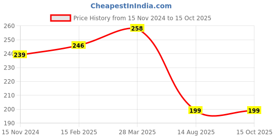 industrybuying.com Evenplus Gold Edition Natural White LED Strip Light with Driver 4000K, EP-SL-123240 evenplus Price History Graph from 15 Nov 2024 to 15 Oct 2025