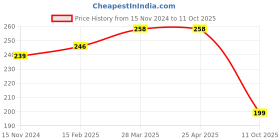 industrybuying.com Evenplus Gold Edition Warm White LED Strip Light with Driver 3000K, EP-SL-123240 evenplus Price History Graph from 15 Nov 2024 to 11 Oct 2025