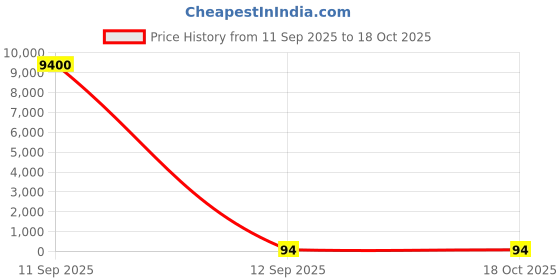 industrybuying.com Everbrite COB LED Chip 32 W 96-102 V Cool White, EB1917 everbrite Price History Graph from 11 Sep 2025 to 18 Oct 2025