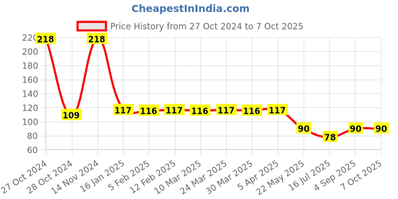industrybuying.com Eveready 1035 C Zinc Carbon Medium R14 C Size Battery (set of 2) eveready Price History Graph from 27 Oct 2024 to 6 Oct 2025