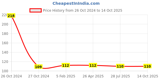 industrybuying.com Eveready D2 Heavy Duty Cells eveready Price History Graph from 26 Oct 2024 to 14 Oct 2025