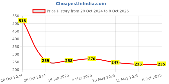 industrybuying.com Everest EDS Spring Door Closer with Fitting Set (Brown) everest Price History Graph from 28 Oct 2024 to 8 Oct 2025