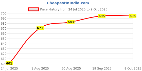 industrybuying.com EVERETT CHARLES TECH Spring Loaded Probe, Concave, 5A/24.64Mm, EPA-2A everett charles tech Price History Graph from 24 Jul 2025 to 9 Oct 2025