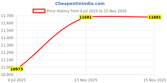 industrybuying.com EVERETT CHARLES TECH Test Spring Probe, Pcb, Solder, P2447-1W (Pack of 10) everett charles tech Price History Graph from 4 Jul 2025 to 15 Nov 2025