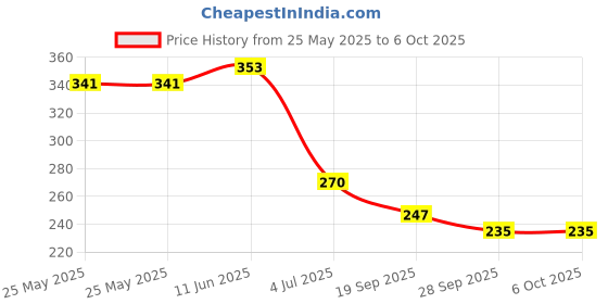 industrybuying.com EVERETT CHARLES TECH Test System Interface Probe, 9.53Mm, GPP-95-2 everett charles tech Price History Graph from 25 May 2025 to 6 Oct 2025