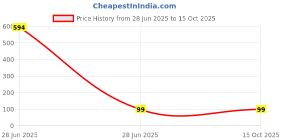 industrybuying.com Evershine ACL0112S Adhesive Chain Lube 150 ml evershine Price History Graph from 28 Jun 2025 to 15 Oct 2025