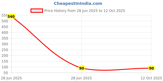 industrybuying.com Evershine CC0111S Evershine Chain Cleaner and Degreaser 150 ml evershine Price History Graph from 28 Jun 2025 to 12 Oct 2025