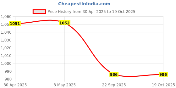 industrybuying.com Everwin Detergent Rack Stainless Steel 2 Shelves 6x12x12 mm, Silver everwin Price History Graph from 30 Apr 2025 to 19 Oct 2025