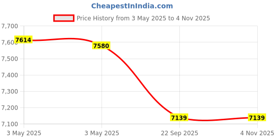 industrybuying.com Everwin Glass Bottle Pullout Powder Coated 2 Shelf 200x500 mm Dark Gray, EW-938 everwin Price History Graph from 3 May 2025 to 3 Nov 2025