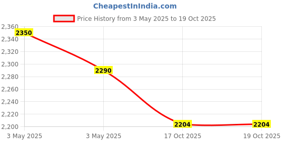 industrybuying.com Everwin Gold Series Plain Basket Stainless Steel 21x16x8 inch with 8 mm Wire, Silver everwin Price History Graph from 3 May 2025 to 18 Oct 2025