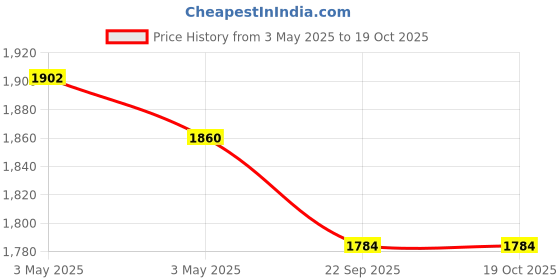 industrybuying.com Everwin Gold Series Pullout Basket Stainless Steel 2 Shelf 4x20x17 inch with 6 mm Wire, Silver everwin Price History Graph from 3 May 2025 to 18 Oct 2025