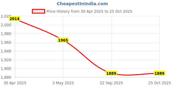 industrybuying.com Everwin Tripple Corner Stainless Steel 3 Shelves 9x9x27 inch, TRPL-CRNR everwin Price History Graph from 30 Apr 2025 to 25 Oct 2025