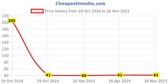 industrybuying.com Evident ESD Hand Gloves Carbon Grey Free Size (Pack of 1 Pair) evident Price History Graph from 29 Oct 2024 to 26 Nov 2025