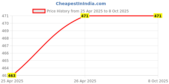 industrybuying.com Evion Large Size Red Reflective Safety Jacket, GM-OP7 evion Price History Graph from 25 Apr 2025 to 8 Oct 2025