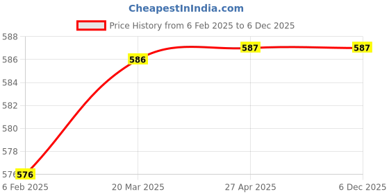 industrybuying.com EVION Reflective Green GF-OP3 Safety Jacket evion Price History Graph from 6 Feb 2025 to 4 Dec 2025