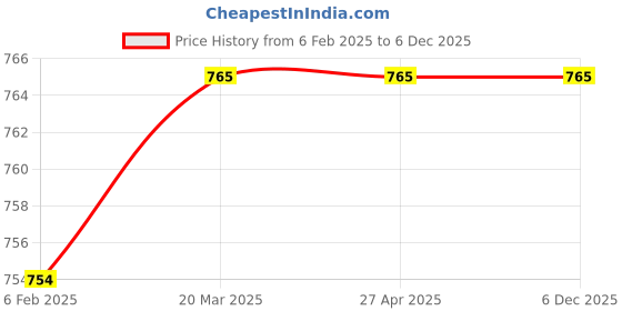 industrybuying.com EVION Reflective Green GF-OP6 Safety Jacket evion Price History Graph from 6 Feb 2025 to 5 Dec 2025
