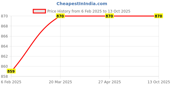 industrybuying.com EVION Reflective Green GM-OP4 Safety Jacket evion Price History Graph from 6 Feb 2025 to 13 Oct 2025