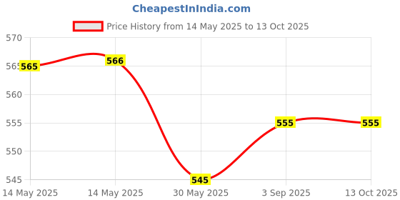 industrybuying.com Evion Reflective Safety Jacket Extra Large Blue, BMF01 evion Price History Graph from 14 May 2025 to 13 Oct 2025
