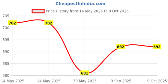 industrybuying.com Evion Reflective Safety Jacket Extra Large Green, 1501-2 evion Price History Graph from 14 May 2025 to 9 Oct 2025