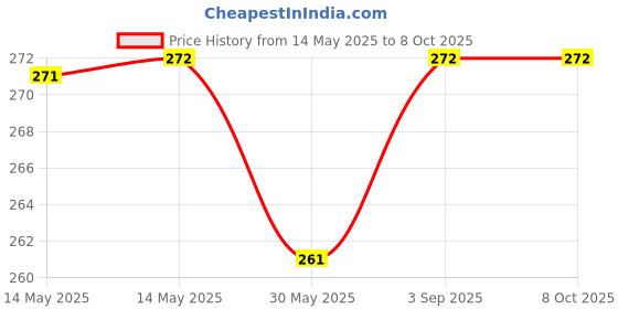 industrybuying.com Evion Reflective Safety Jacket Extra Large Green, 1700 evion Price History Graph from 14 May 2025 to 8 Oct 2025