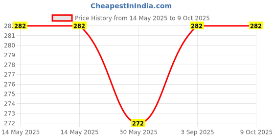 industrybuying.com Evion Reflective Safety Jacket Extra Large Green, 1717 evion Price History Graph from 14 May 2025 to 9 Oct 2025