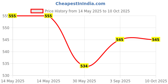 industrybuying.com Evion Reflective Safety Jacket Extra Large Green, 22957-G evion Price History Graph from 14 May 2025 to 10 Oct 2025