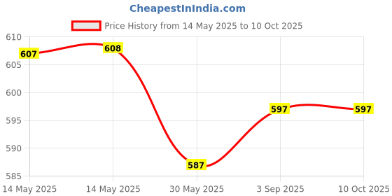 industrybuying.com Evion Reflective Safety Jacket Extra Large Green, 23255 evion Price History Graph from 14 May 2025 to 10 Oct 2025