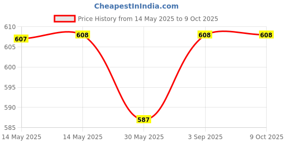 industrybuying.com Evion Reflective Safety Jacket Extra Large Green, 23256-G evion Price History Graph from 14 May 2025 to 8 Oct 2025