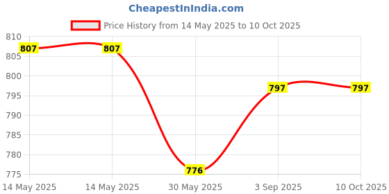 industrybuying.com Evion Reflective Safety Jacket Extra Large Green, 24258-G evion Price History Graph from 14 May 2025 to 9 Oct 2025